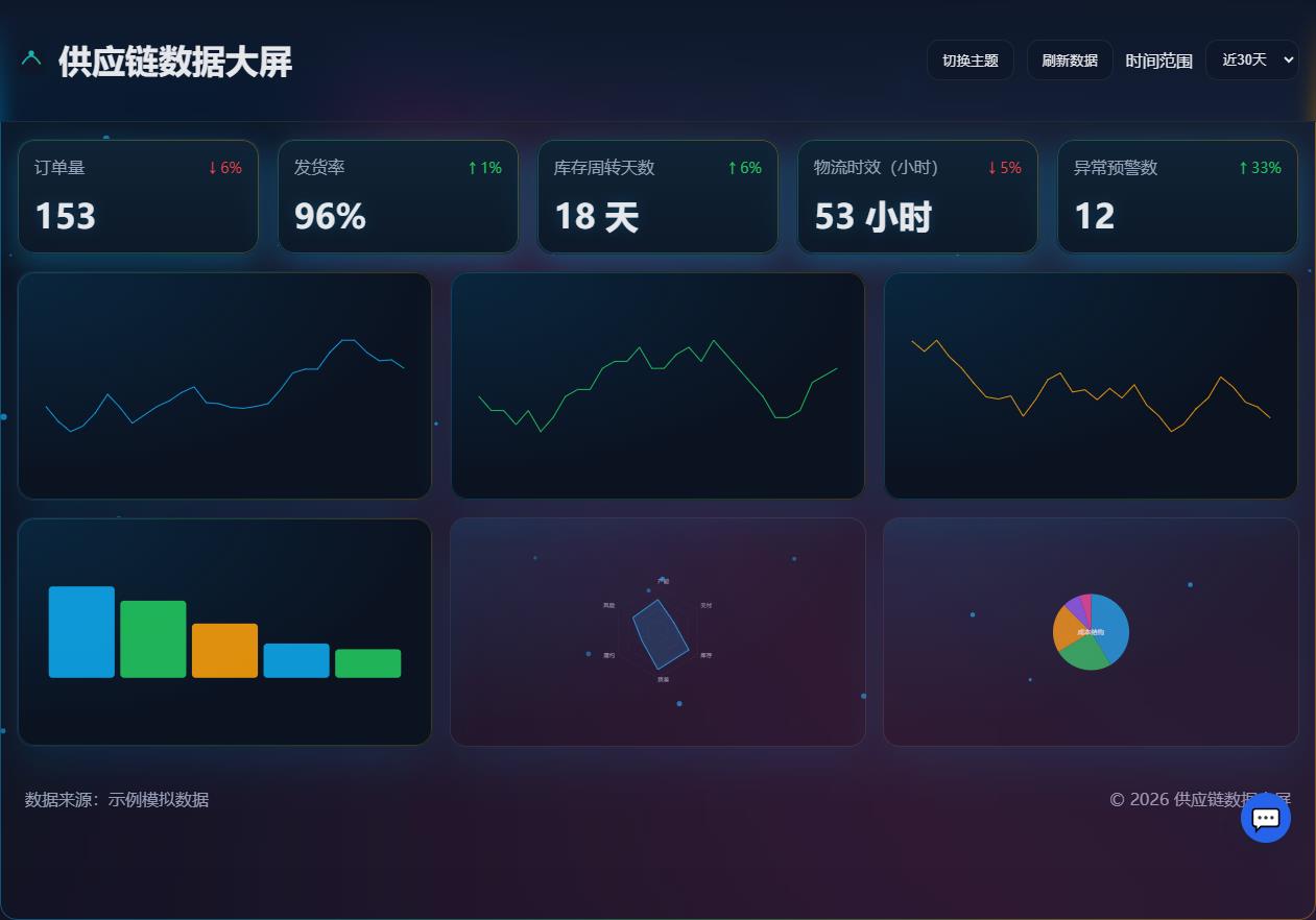 供应链数据大屏
